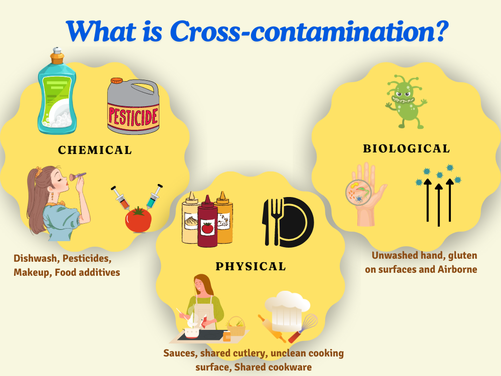 Cross Conamonation Managing Cross-Contamination Risks for Celiac Disease and Gluten Intol ...